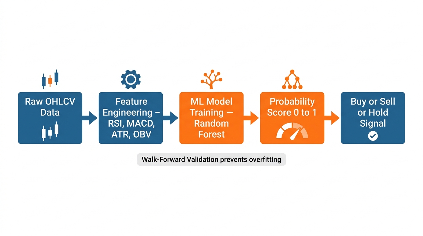 AI-powered trading strategy architecture — pipeline showing OHLCV data flowing into feature engineering (50+ technical indicators), then into Random Forest model, then generating probability scores for long/short signals, with walk-forward validation loop