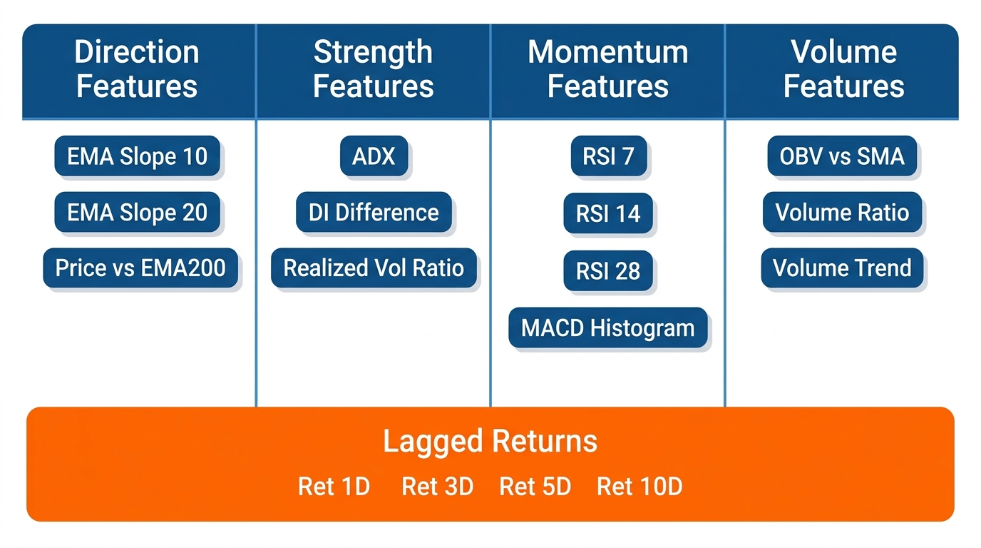 SHAP feature importance plot — horizontal bar chart showing top features driving model predictions: returns_5d, rsi_14, bb_width, adx, volume_ratio ranked by mean SHAP value with blue-to-red color coding