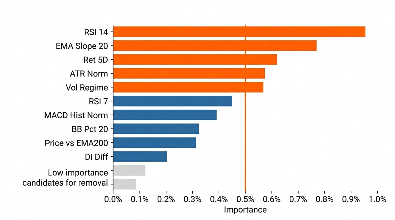 ML trading strategy performance comparison — two equity curves: one showing excellent in-sample performance that collapses out-of-sample (overfit), one showing moderate but stable performance across both periods (robust), with regime change markers