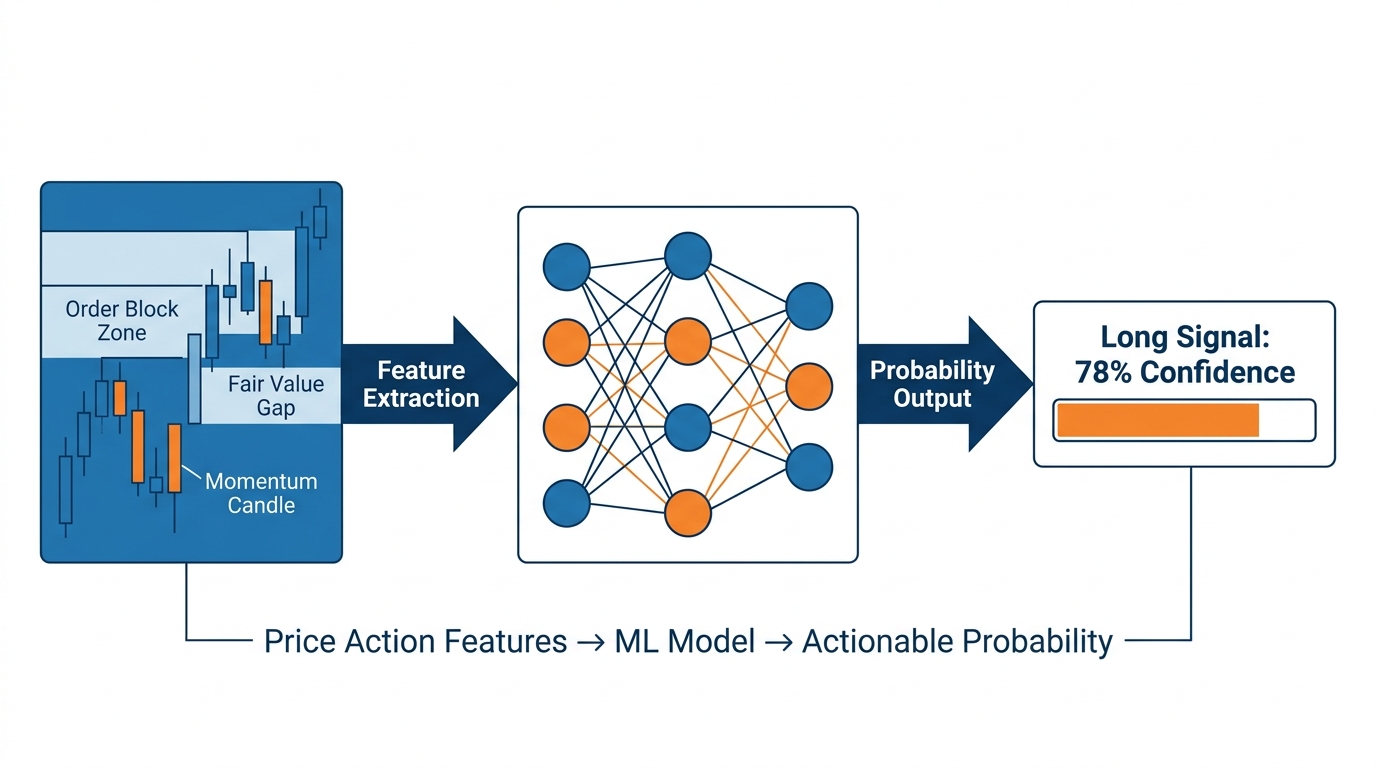 AI + Price Action pipeline: features → ML model → actionable probability