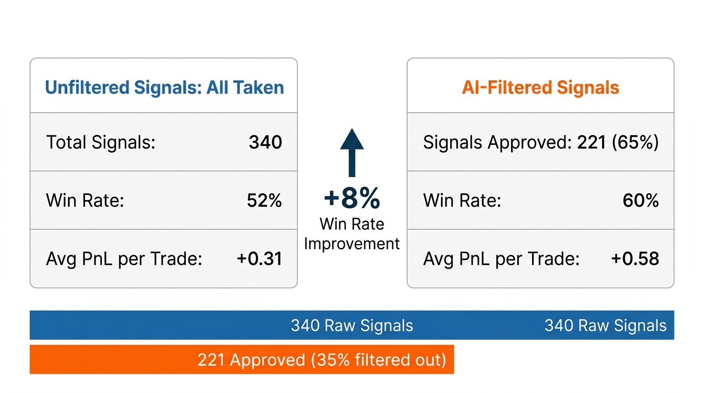 Backtest: strategy performance with and without AI confirmation filter