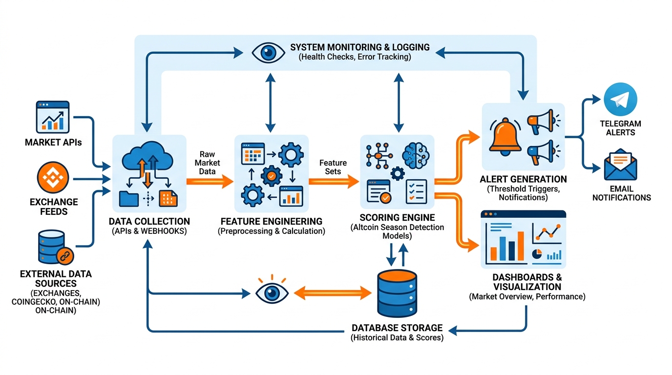 Altcoin season detection bot architecture