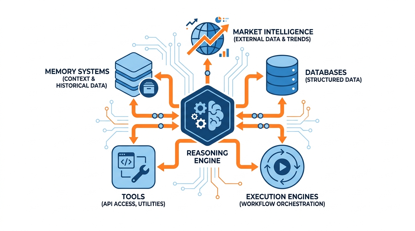 Modular architecture showing reasoning engine, memory systems, tools, execution engines, databases, and market intelligence layers connected through structured information flows