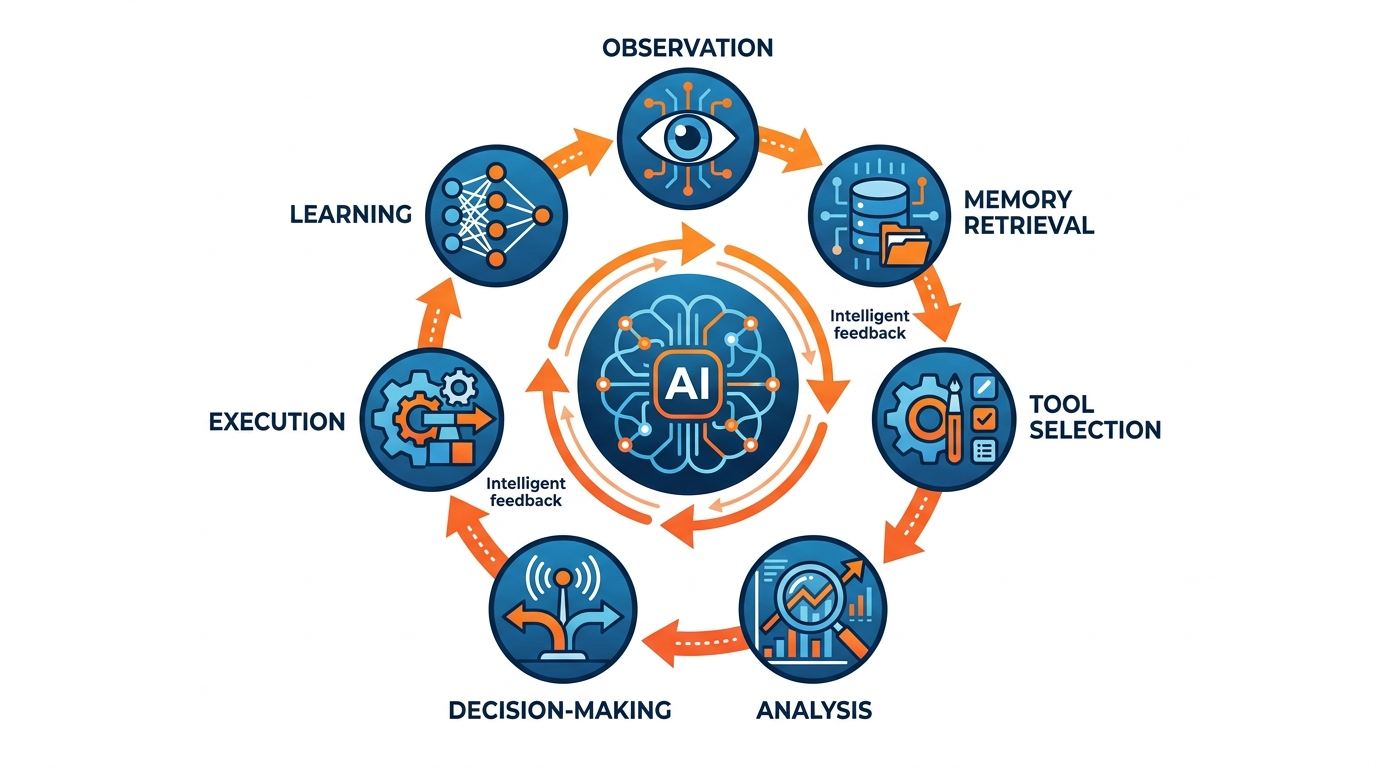 Circular workflow showing observation, memory retrieval, tool selection, analysis, decision-making, execution, and learning connected through intelligent feedback loops